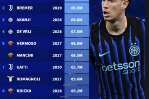 意甲中卫税前年薪排行：巴斯托尼1020万欧元居首，前四国米三席